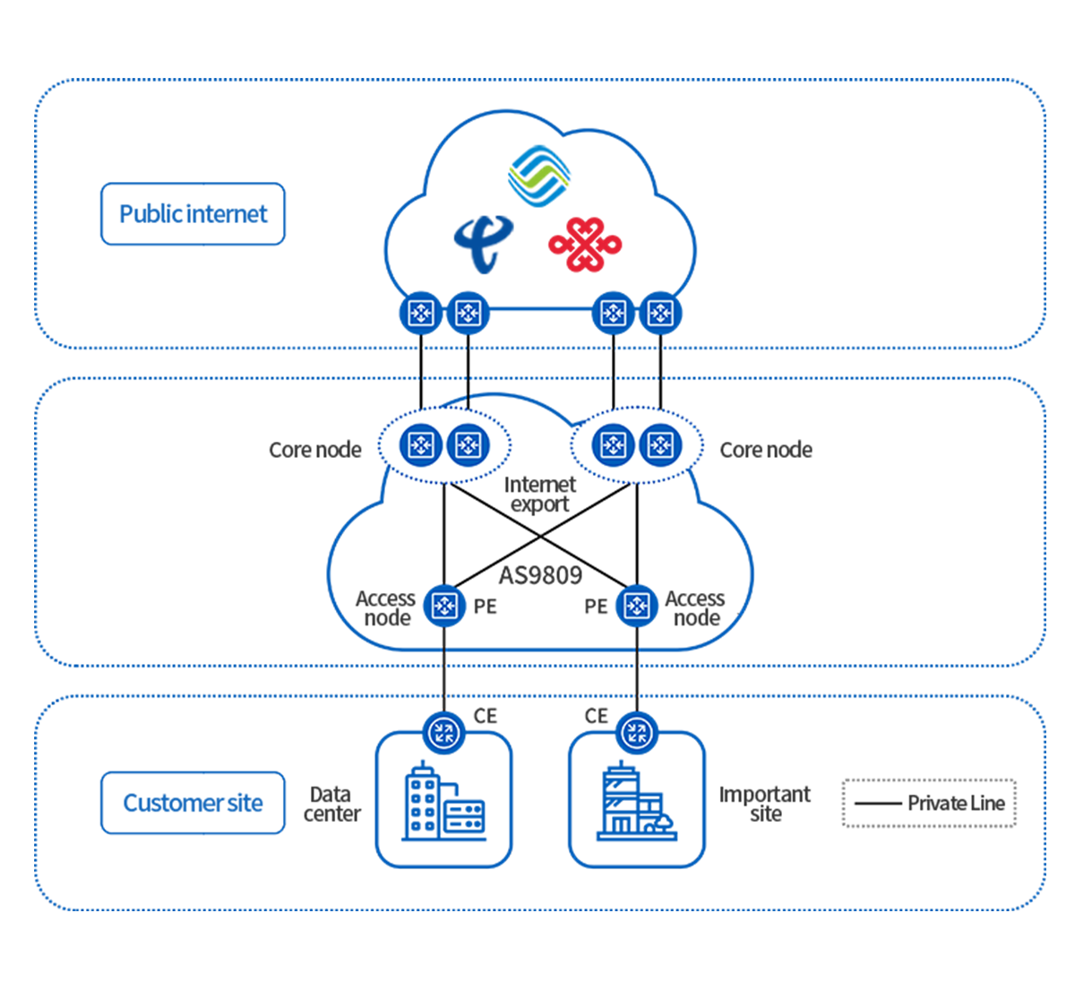 BGP出口、互联网接入服务