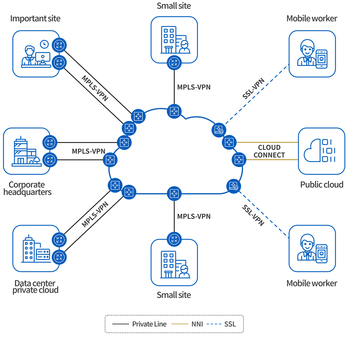 MPLS组网、MPLS专线