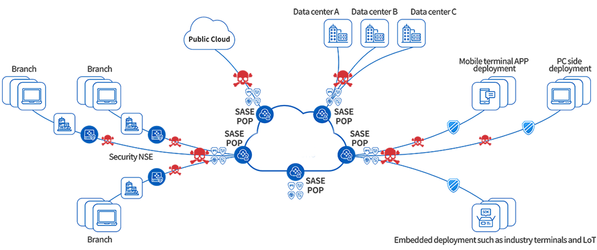 ZTNA、零信任、sase解决方案