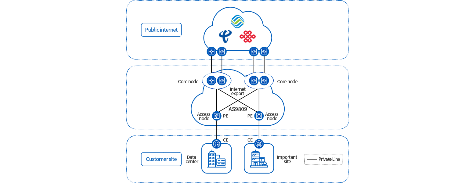 BGP出口、互联网接入服务