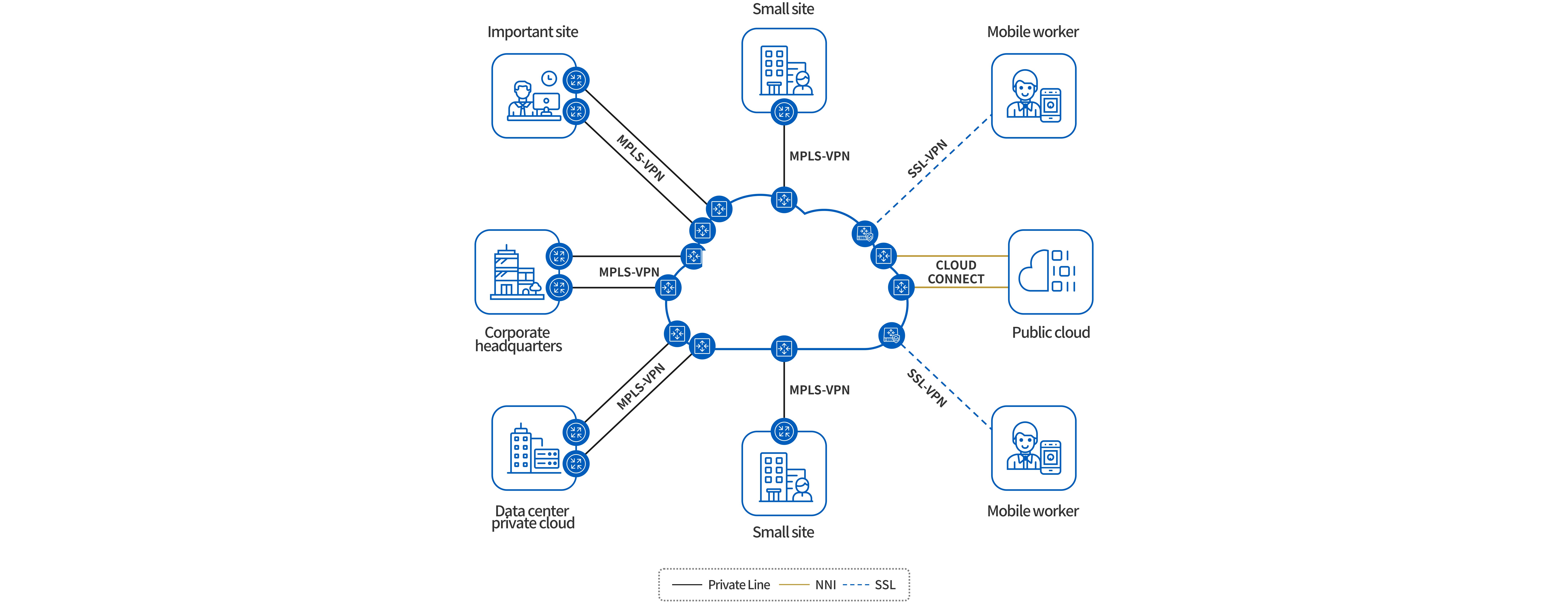 MPLS组网、MPLS专线