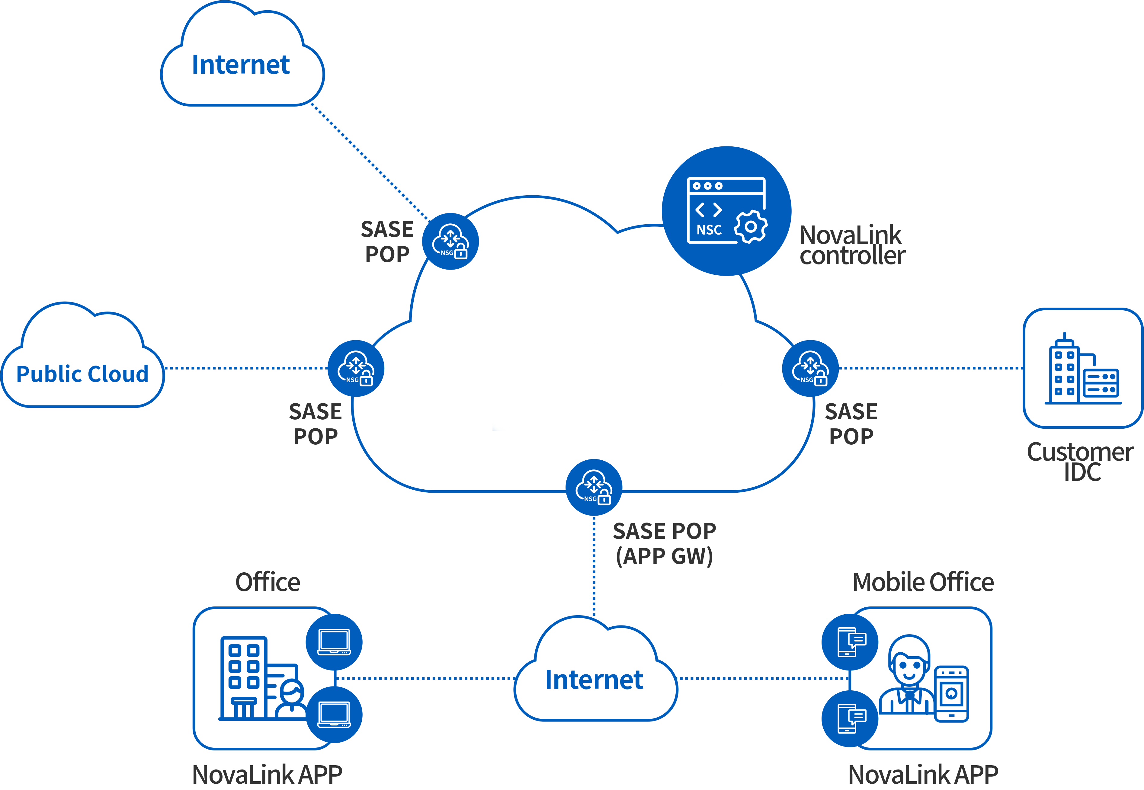 办公组网、终端安全方案
